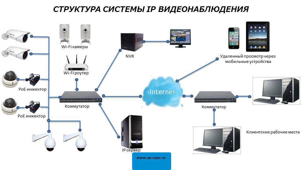Видеонаблюдение через Интернет: тонкости и достоинства IP-технологий
