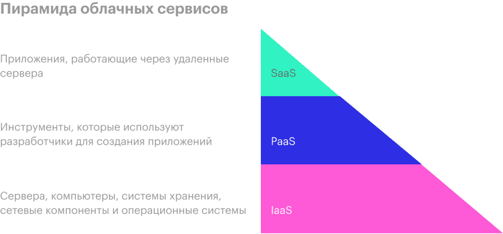 Пирамида облачных сервисов картинка