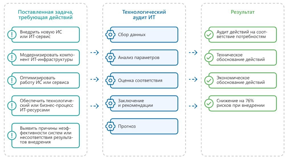 Результат проведения ИТ аудита