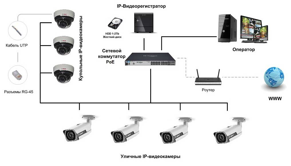 Что такое IP камера и как она работает? | SkyDynamics